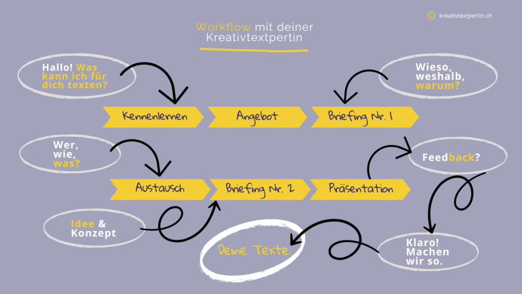 Zusammenarbeit Bianca Biegiesch Ablauf Infografik